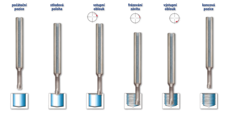 Frézování závitů - MINI - MTS-MTI-FMTI postup frezovani závitů - technická část